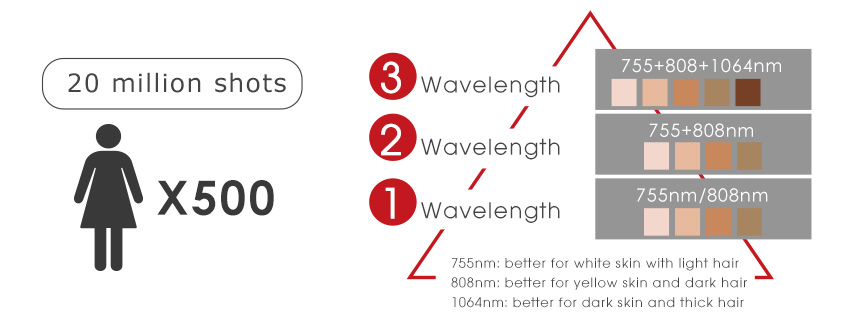 Permanent hair removal laser machine make more profits